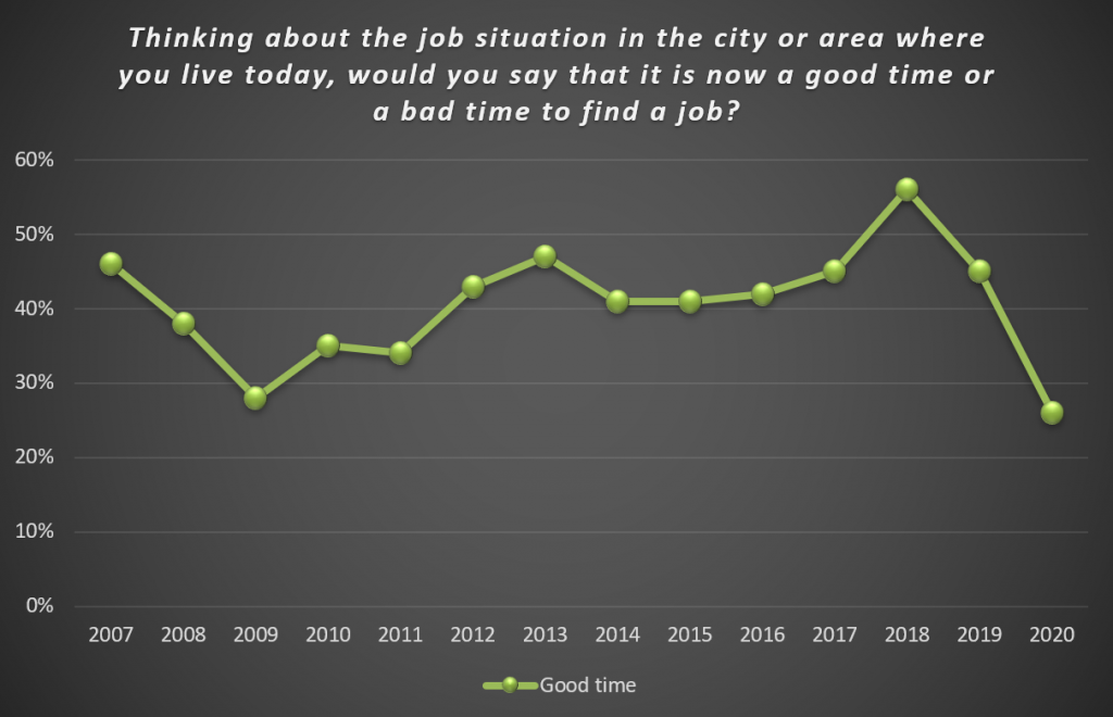 Gallup World Poll indicates life is getting more difficult for the average Mexican