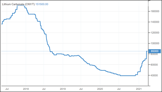 Trading economics lithium Prices graph