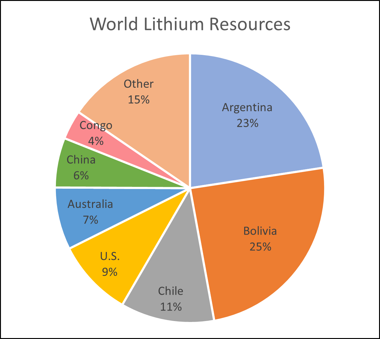 Pie chart of world lithium resources