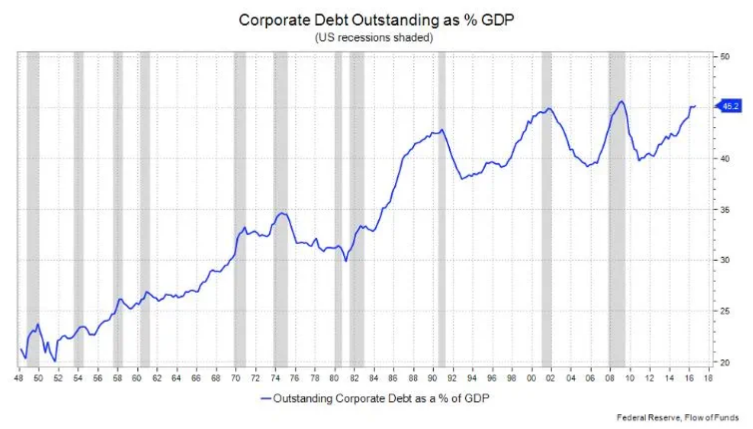 Corporate Debt as % of GDP
