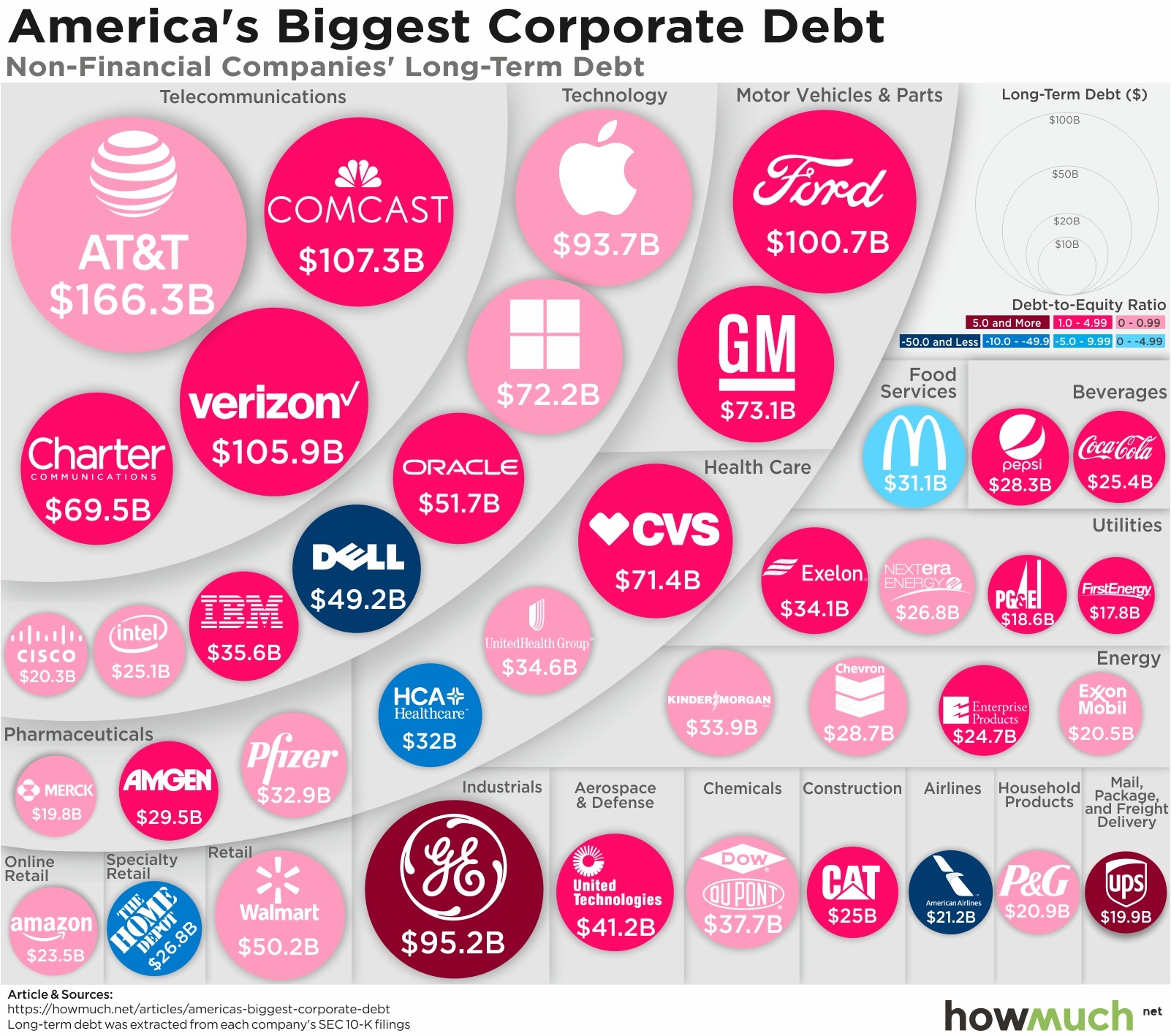 Nonfinancial Companies' Long-Term Debt