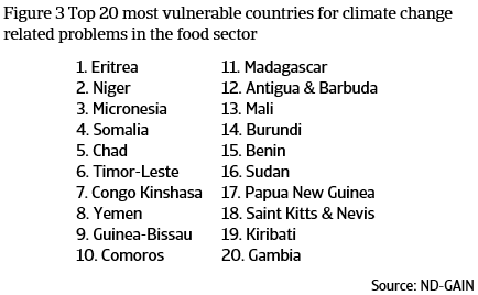 Most Vulnerable Countries to