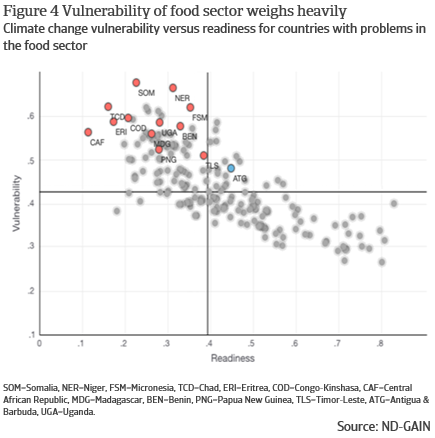 Climate Change Vulnerability Versus Readiness of Problems in the Food Sector
