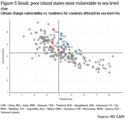 Small Islands Most Vulnerable to Sea Level