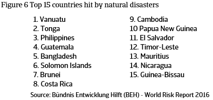 Top 15 Countries Hit by Natural Disasters