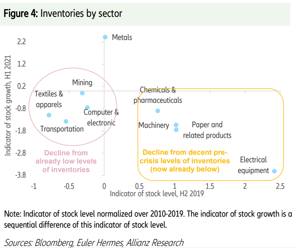 Figure 4 Inventories by sector