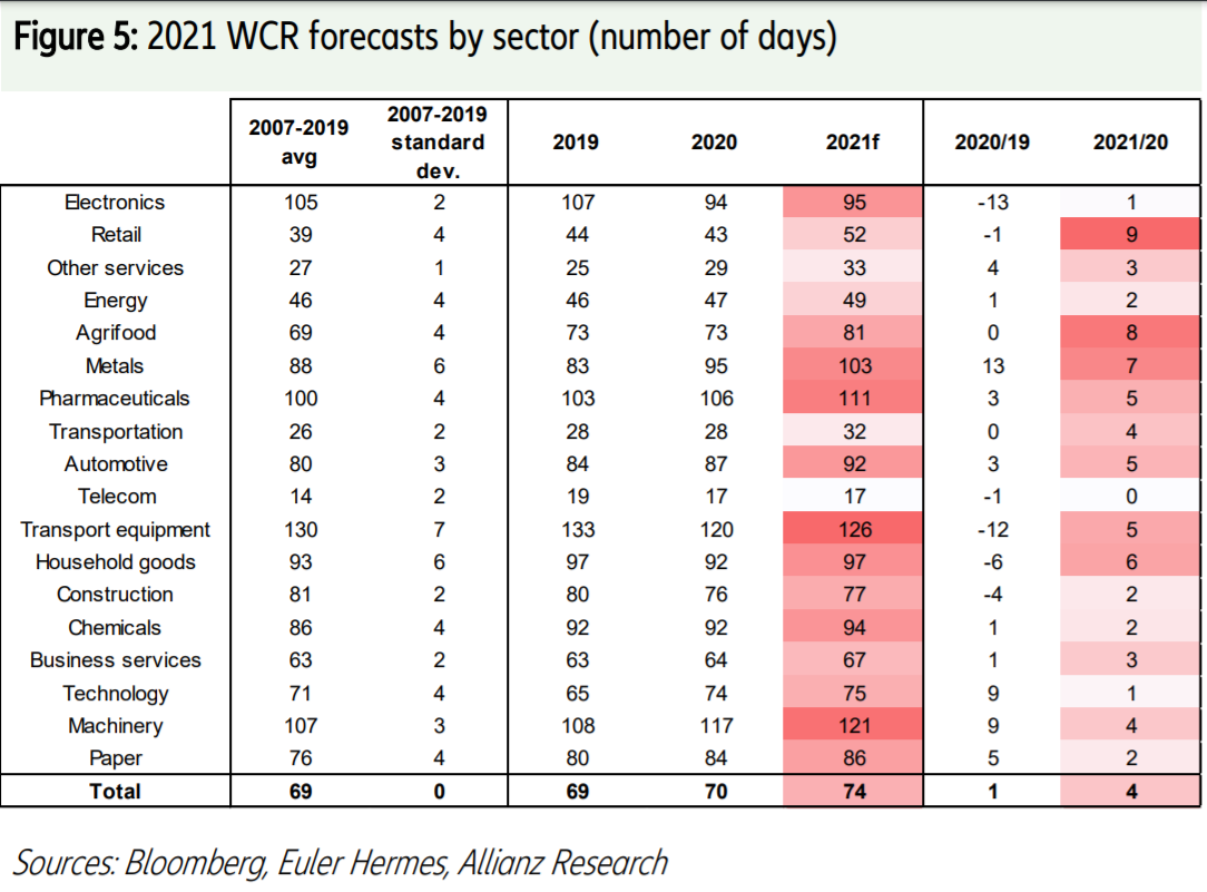 2021 WCR forecasts by sector (number of days)