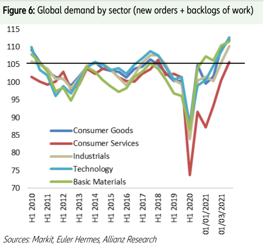 Global demand by sector (new orders + backlogs of work)