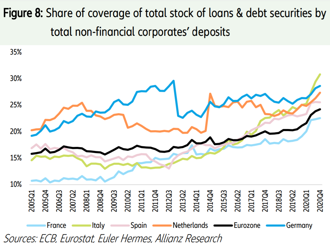 Fig 8 Share of coverage of total stock of loans and debt securities