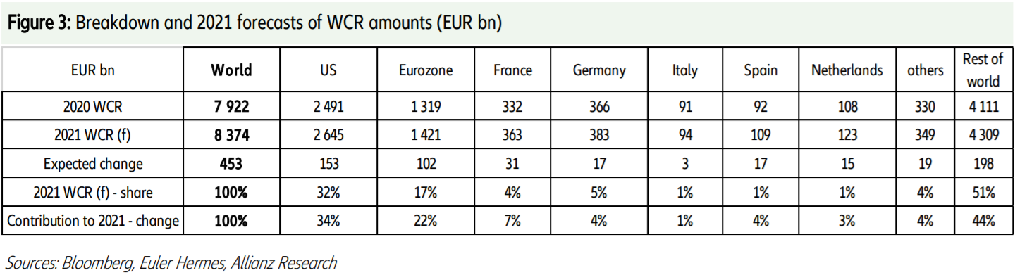 Figure 3: Breakdown and 2021 forecasts of WCR amounts (EUR bn)