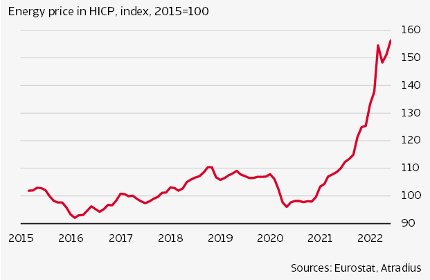 Energy price in HICP index 2015-2022