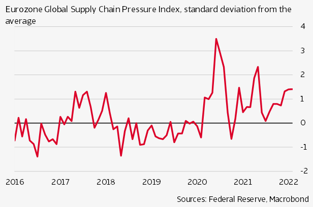 Eurozone global supply chain pressure index, standard deviation from the average