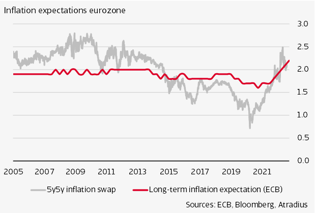 Inflation expectations eurozone