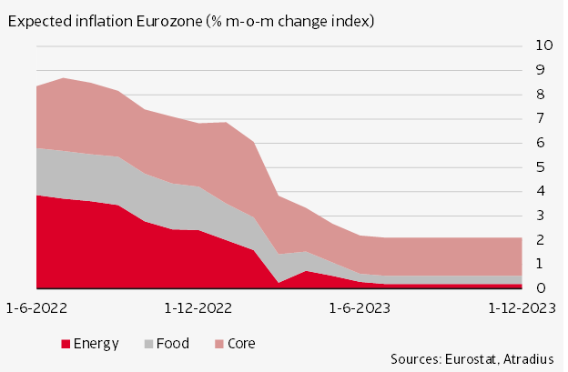 Expected inflation Eurozone (% m-o-m change index)